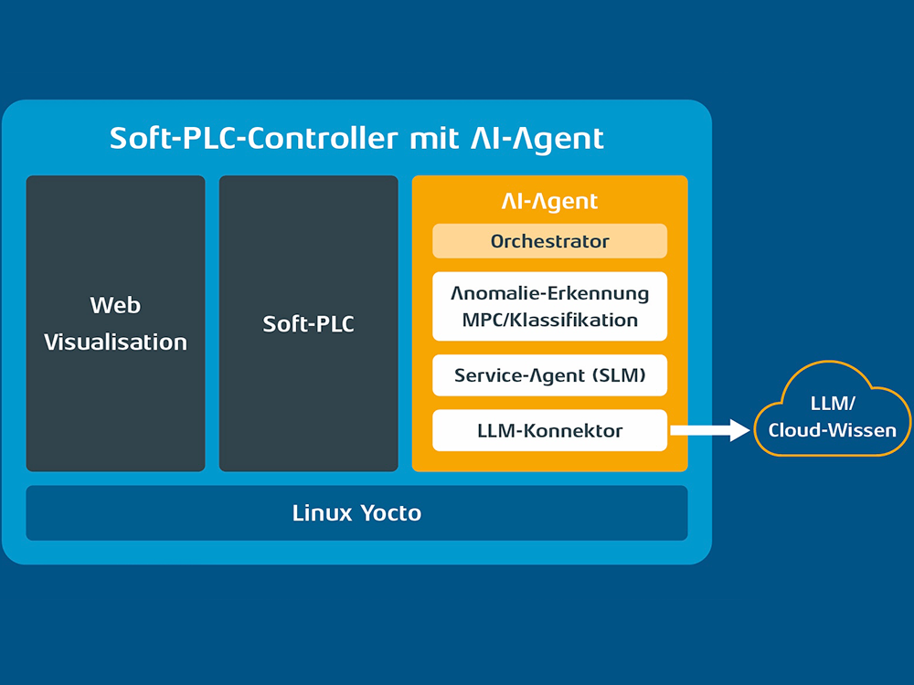 Schematischer Aufbau eines Soft-PLC-Controllers mit KI-Agenten. Schematischer Aufbau eines Soft-PLC-Controllers mit KI-Agenten.