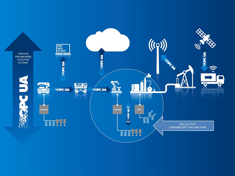 OPC UA FX und TSN – Die Zukunft der industriellen Automation OPC UA FX und TSN – Die Zukunft der industriellen Automation