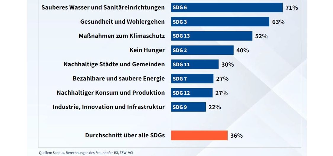 Anteile der Chemie- und Pharma-Patente zu einem SDG Grafik: Anteile der Chemie- und Pharma-Patente an allen Technologiepatenten zu einem SDG