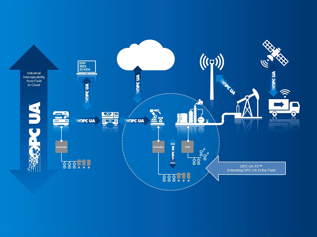 OPC UA FX und TSN – Die Zukunft der industriellen Automation OPC UA FX und TSN – Die Zukunft der industriellen Automation