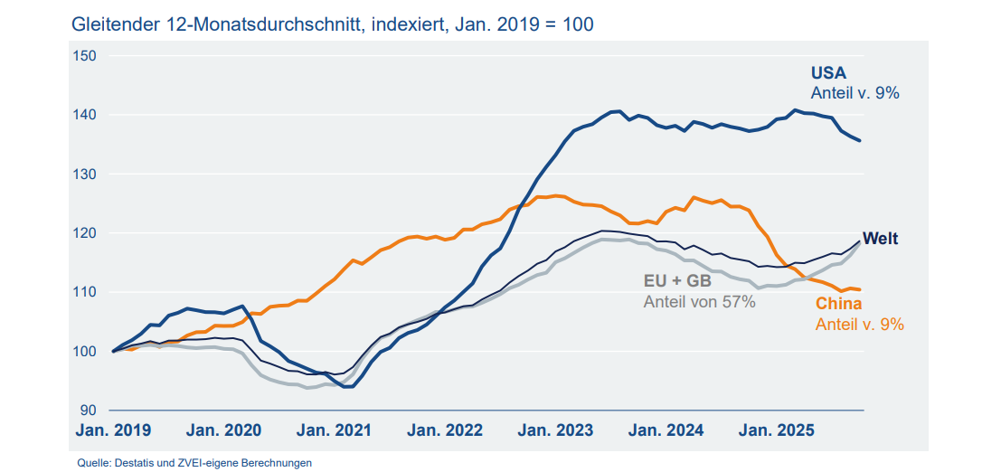 Exportmarkt 2025: China und USA schwächeln, Europa wächst. Exportmarkt 2025: China und USA schwächeln, Europa wächst.