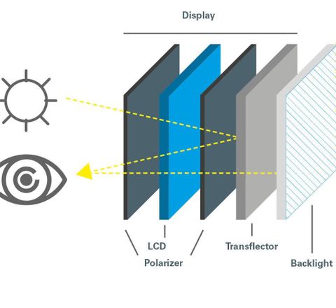 Bild 3: Transflektive Displays kombinieren transmissive und reflektive Eigenschaften. Bei abnehmendem Umgebungslicht wird ein Backlight zugeschaltet. Beispiele sind Smartwatches oder E-Book-Reader. Bild 3: Transflektive Displays kombinieren transmissive und reflektive Eigenschaften. Bei abnehmendem Umgebungslicht wird ein Backlight zugeschaltet. Beispiele sind Smartwatches oder E-Book-Reader.
