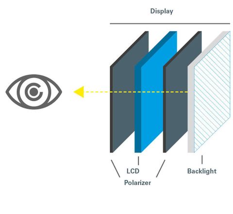 Bild 1: Transmissive Displays eignen sich für Indoor- und Outdoor-Anwendungen, benötigen jedoch stets ein Backlight. Sie bieten ein hohes Kontrastverhältnis, das jedoch mit einem erhöhten Energiebedarf einhergeht, was bei tragbaren Geräten die Akkulaufzeit negativ beeinflussen kann. Bild 1: Transmissive Displays eignen sich für Indoor- und Outdoor-Anwendungen, benötigen jedoch stets ein Backlight. Sie bieten ein hohes Kontrastverhältnis, das jedoch mit einem erhöhten Energiebedarf einhergeht, was bei tragbaren Geräten die Akkulaufzeit negativ beeinflussen kann.