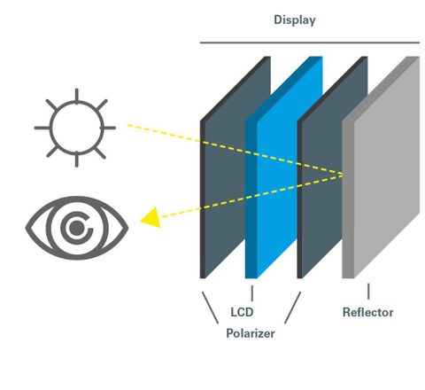 Bild 2: Reflektive Displays benötigen eine externe Lichtquelle wie Sonnen- oder Kunstlicht. Sie eignen sich insbesondere für Outdoor-Anwendungen sowie für elektronische Preisschilder, unter anderem aufgrund geringer Bauhöhe und geringen Leistungsbedarfs. Bild 2: Reflektive Displays benötigen eine externe Lichtquelle wie Sonnen- oder Kunstlicht. Sie eignen sich insbesondere für Outdoor-Anwendungen sowie für elektronische Preisschilder, unter anderem aufgrund geringer Bauhöhe und geringen Leistungsbedarfs.