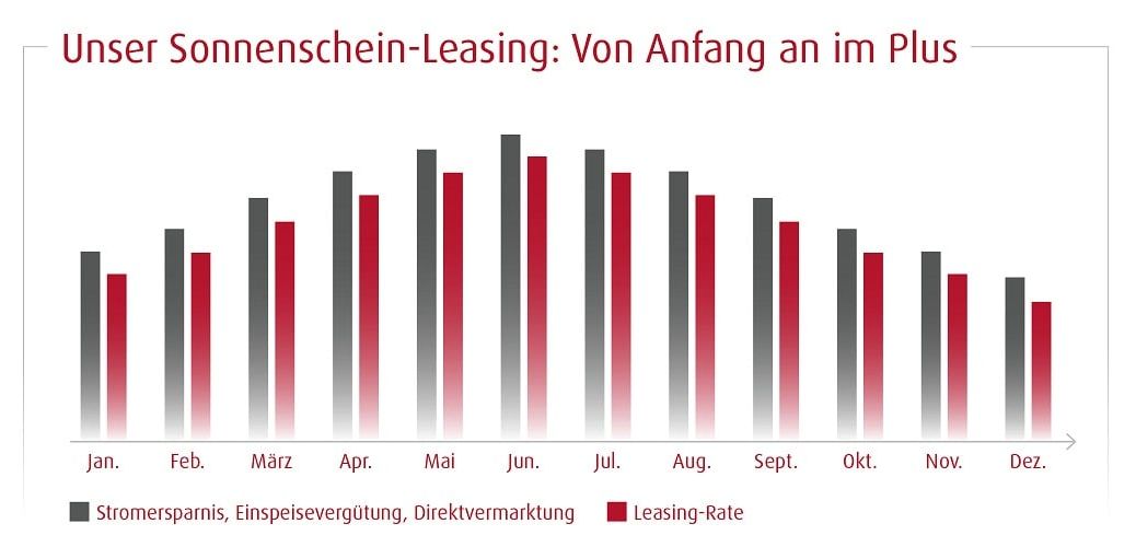 Energiewende im Baugewerbe: Photovoltaikleasing als nachhaltige Lösung