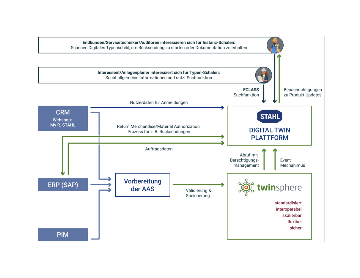 Digital twin meets product passport: future-proof end-to-end solution at SPS 2025by conplement and R. STAHL