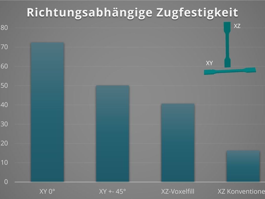 Zugfestigkeiten von 3D-Bauteilen: Voxelfill-Strategie überwindet inhomogene Festigkeiten im 3D-Druck Zugfestigkeiten von 3D-Bauteilen: Voxelfill-Strategie überwindet inhomogene Festigkeiten im 3D-Druck