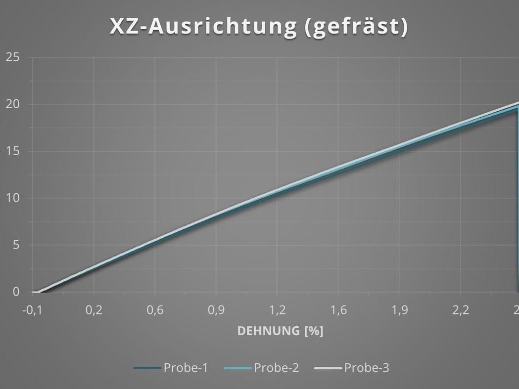Zugfestigkeiten von 3D-Bauteilen: Voxelfill-Strategie überwindet inhomogene Festigkeiten im 3D-Druck