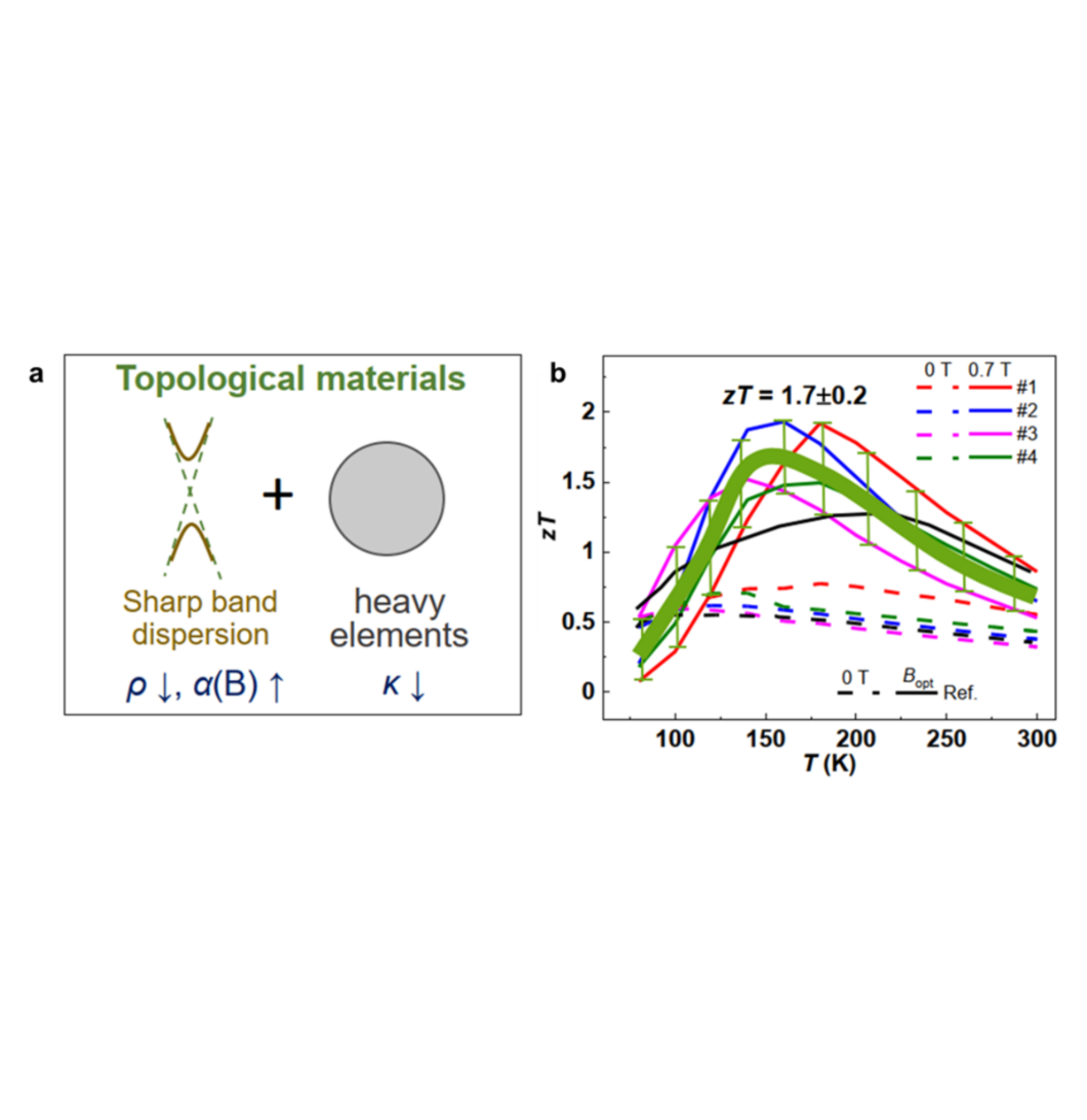 Topologische Materialien Schemazeichnung Topologische Materialien für hochleistungsfähige thermoelektrische Materialien.