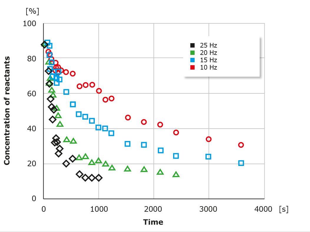 Mechanochemie – eine lösungsmittelfreie Synthesemethode: Reaktionen in Kugelmühlen Mechanochemie – eine lösungsmittelfreie Synthesemethode: Reaktionen in Kugelmühlen