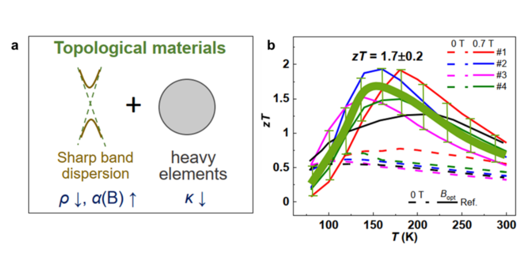 Topologische Materialien Schemazeichnung Topologische Materialien für hochleistungsfähige thermoelektrische Materialien.