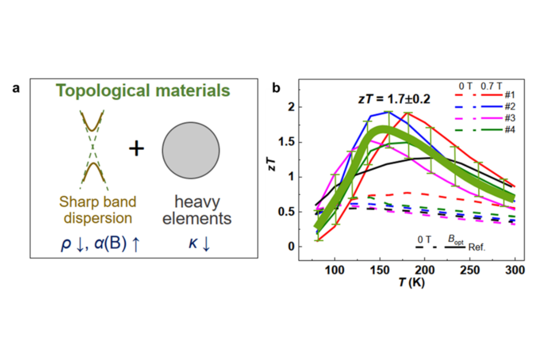 Schemazeichnung Topologische Materialien für hochleistungsfähige thermoelektrische Materialien.