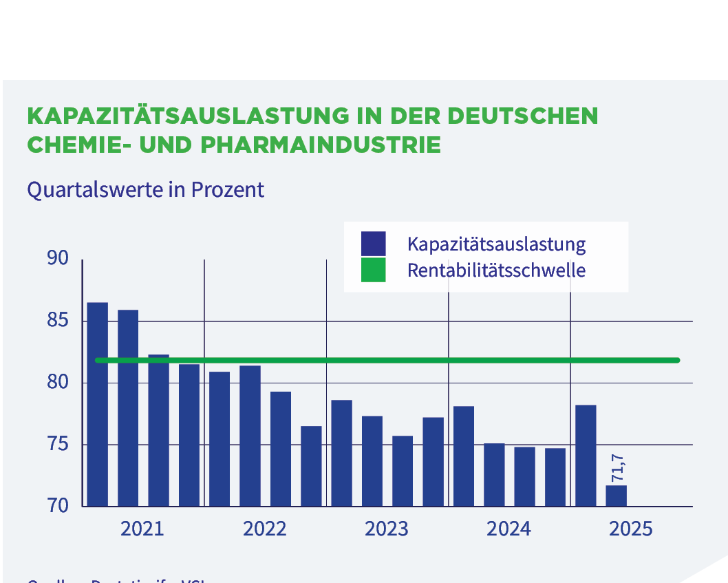 Kapazitätsauslastung der deutschen Chemie- und Pharmaindustrie