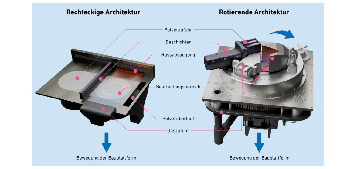 Rotating 3D printing machine improves space travel and e-mobility On the left a conventional 3D printing machine, on the right the rotating machine from Rapture, in which the laser continuously melts the powder.