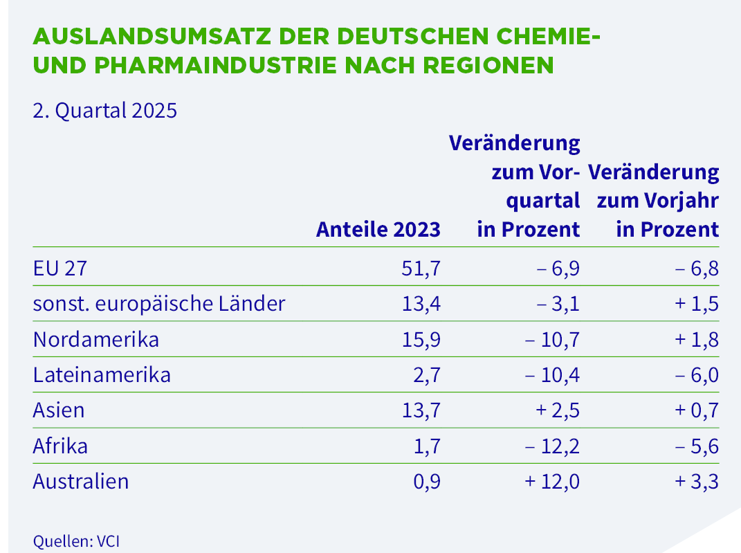 Auslandsumsatz der chemischen- und pharmazeutischen Industrie