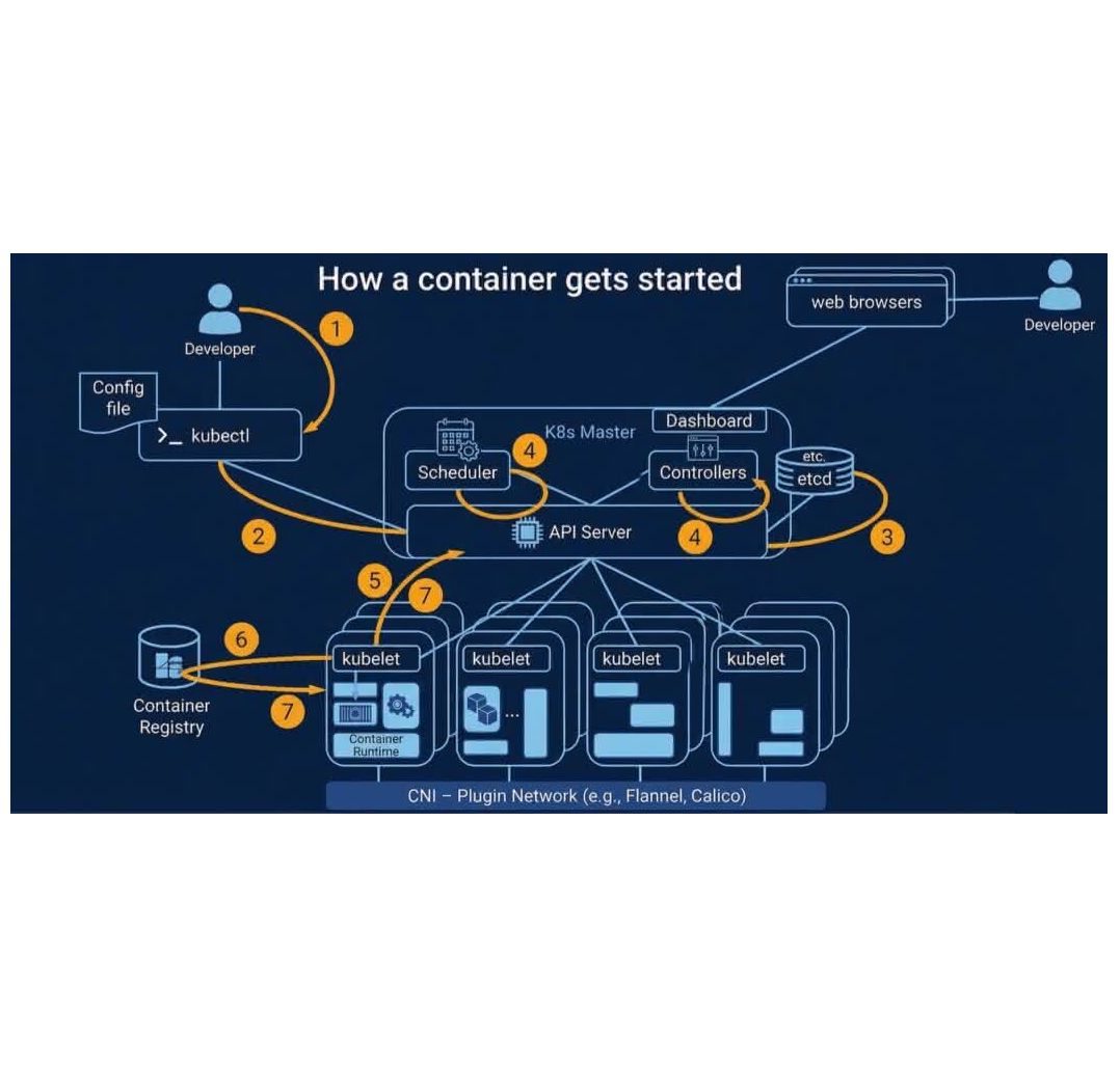 Bild 3: Schematische Darstellung des schrittweisen Ablaufs, wie ein Container in einem Kubernetes-Cluster gestartet wird.