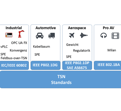 Applikationen und Trends auf Basis von TSN. Applikationen und Trends auf Basis von TSN.