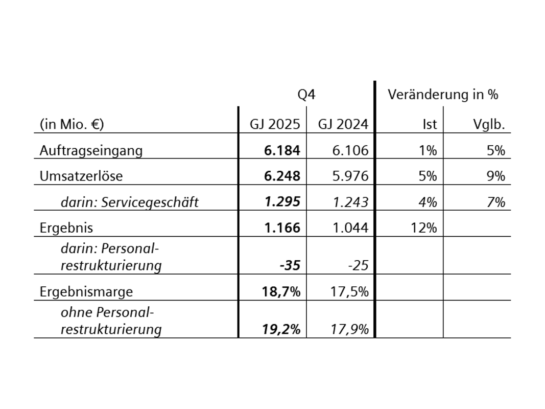 Siemens Smart Infrastructure Q4/2025 Siemens Smart Infrastructure Q4/2025