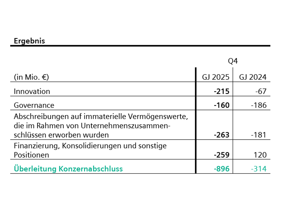 Siemens Konzernüberleitung Q4/2025 Siemens Konzernüberleitung Q4/2025