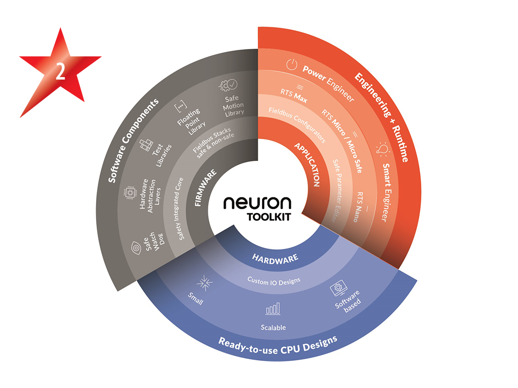 Neuron Automation: Blueprint für vereinfachte Safety