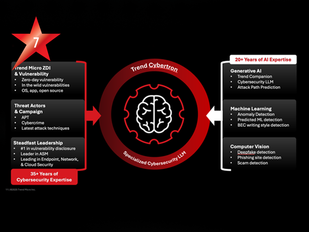 Trend Micro: Proaktive Cybersecurity-KI