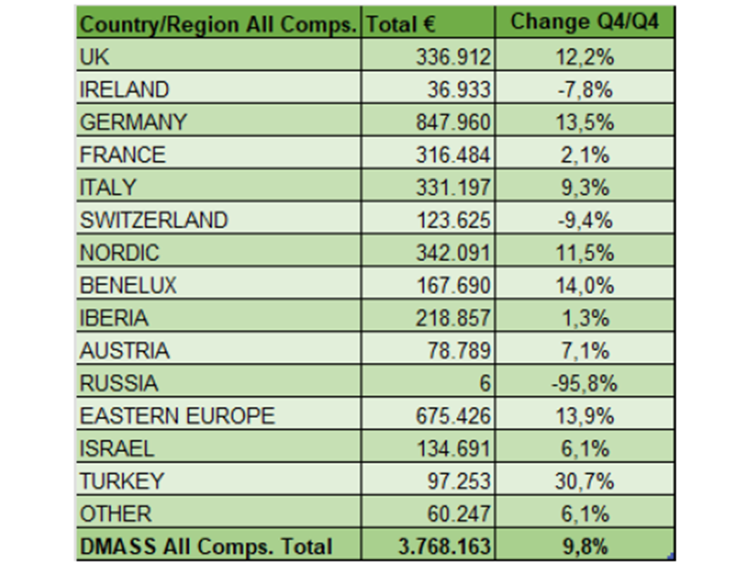 According to the industry association DMASS, the distribution volume rose by 9.8% to 3.77 billion euros. According to the industry association DMASS, the distribution volume rose by 9.8% to 3.77 billion euros.