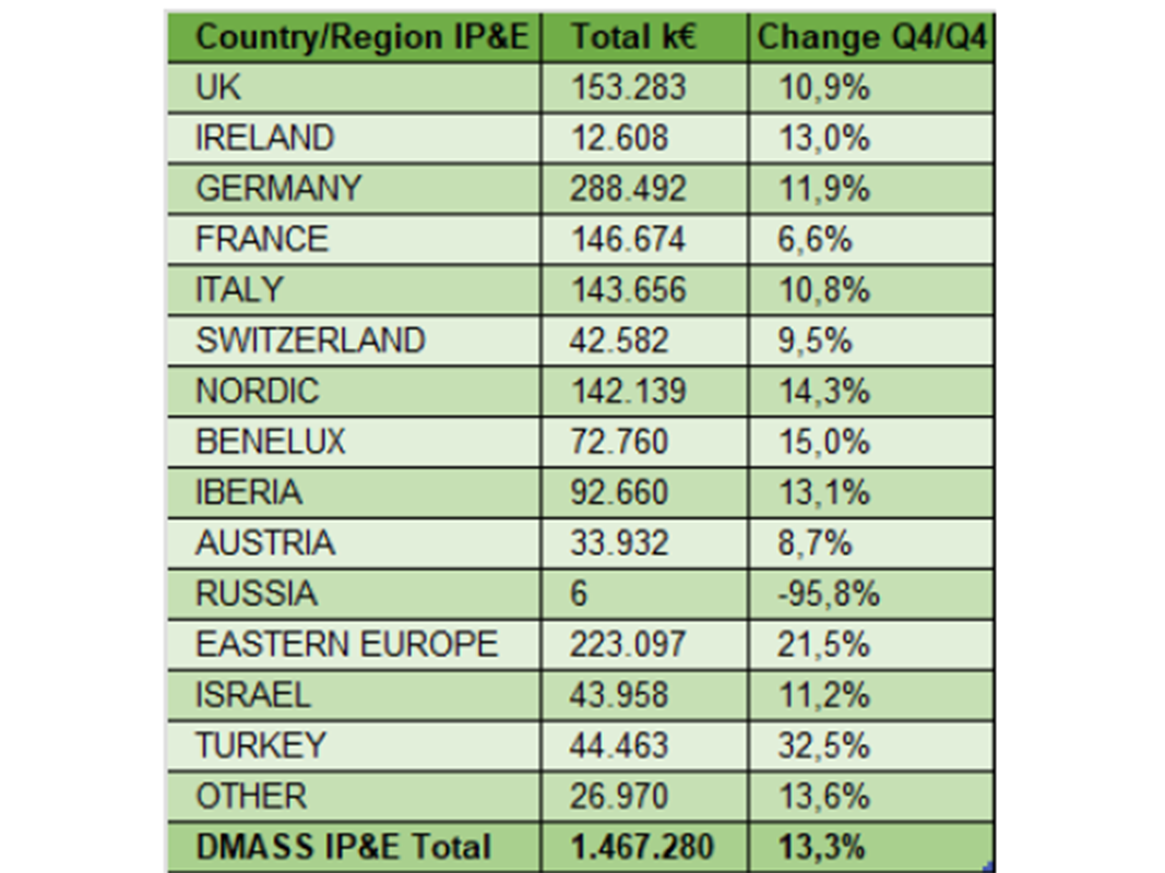 The upward trend from the third quarter also continued in the Interconnect, Passive and Electromechanical Systems segment. Growth was particularly strong in Turkey (+32.5%), Eastern Europe (+21.5%) and Benelux (+15.0%). France, Austria and Switzerland only achieved single-digit growth. Germany lagged behind the European average in this segment, although it was one of the stronger markets for semiconductors.