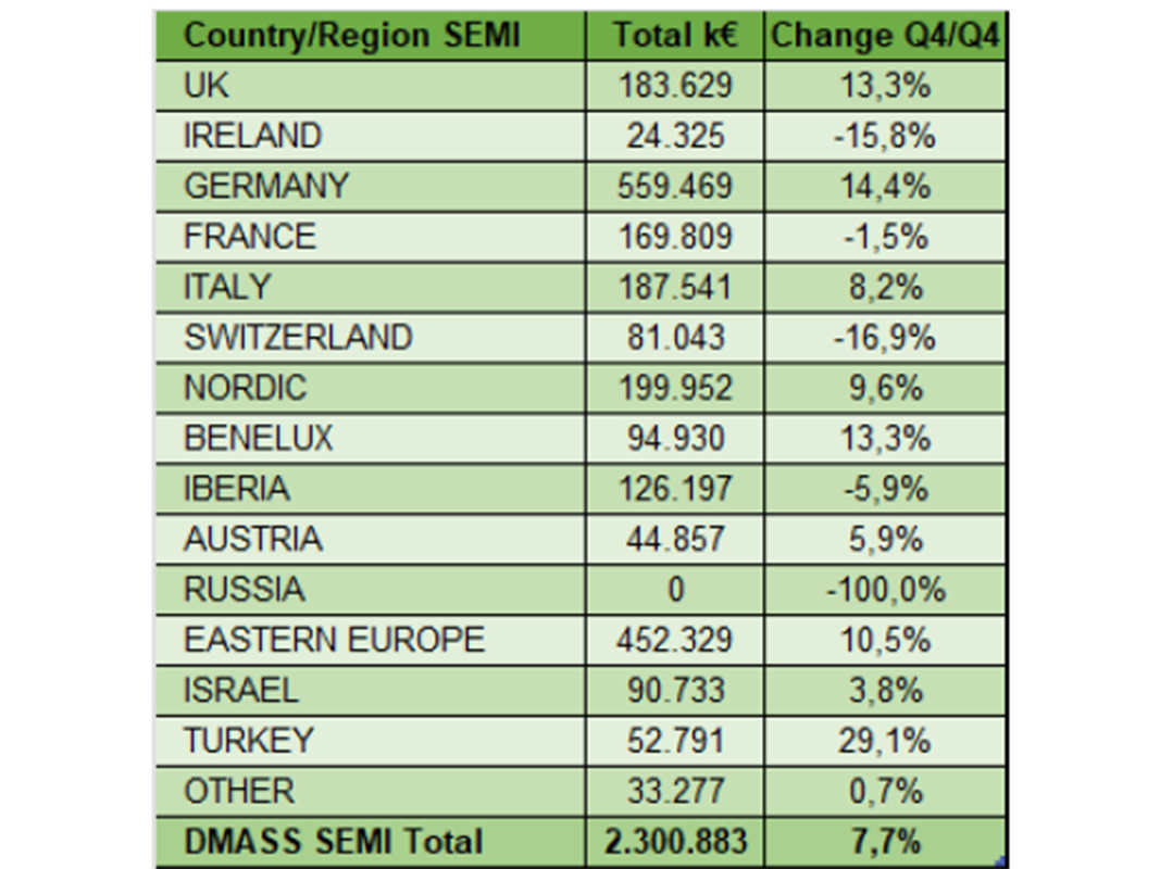 In the semiconductor segment, Europe recorded sales growth of 7.7% in the final quarter of 2025. While countries such as Turkey (+29.1 %), Germany (+14.4 %), Benelux (+13.3 %) and the UK (+13.3 %) recorded strong growth, revenue fell in Switzerland (-16.9 %), Ireland (-15.8 %), the Iberian Peninsula (-5.8 %) and France (-1.5 %).