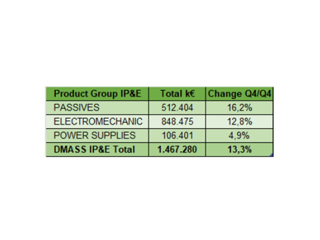 IP&E product groups In terms of products, passive components grew by 16.2% and electromechanical components by 12.8%. Power supply units (+4.9 %) and AC/DC converters (+2.2 %) grew only moderately, while batteries and accumulators fell by 13.2 %.