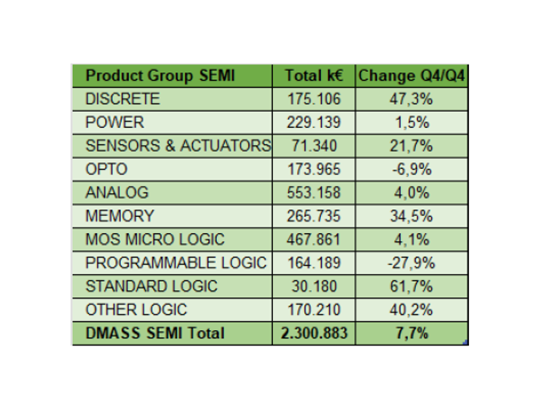 At product level, standard logic modules (+61.7%), memory (+34.5%) and sensors and actuators (+21.7%) performed significantly better than the market average. In contrast, DMASS reported declines in programmable logic (-27.9%) and optoelectronics (-6.9%).