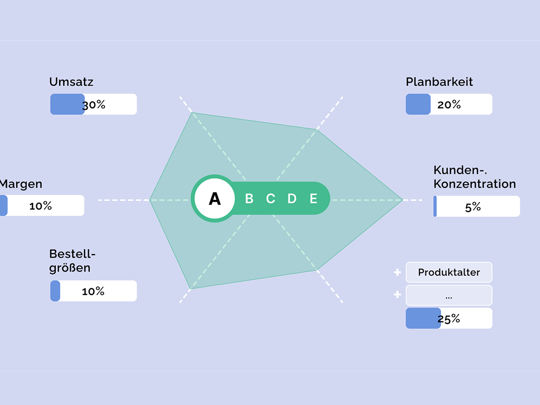 Product Score einer Variante. Anhand individueller Faktoren und Gewichtung Product Score einer Variante. Anhand individueller Faktoren und Gewichtung