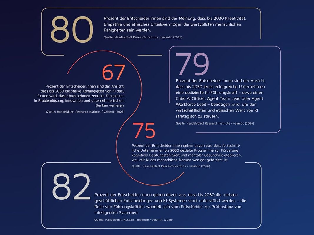 Laut "Digital Excellence Outlook" erwartet ein Großteil der befragten C-Levels tiefgreifende Veränderungen der Arbeitswelt durch KI. Laut "Digital Excellence Outlook" erwartet ein Großteil der befragten C-Levels tiefgreifende Veränderungen der Arbeitswelt durch KI.