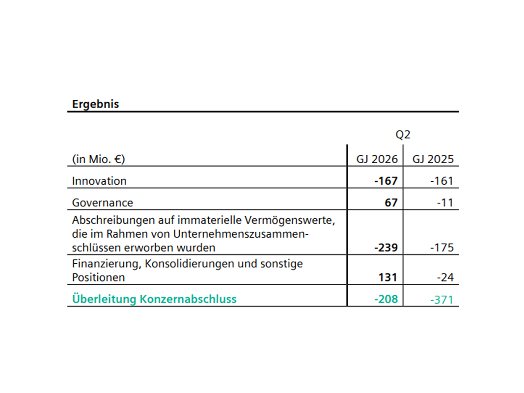 Siemens Q2/2026: Überleitung Konzernabschluss