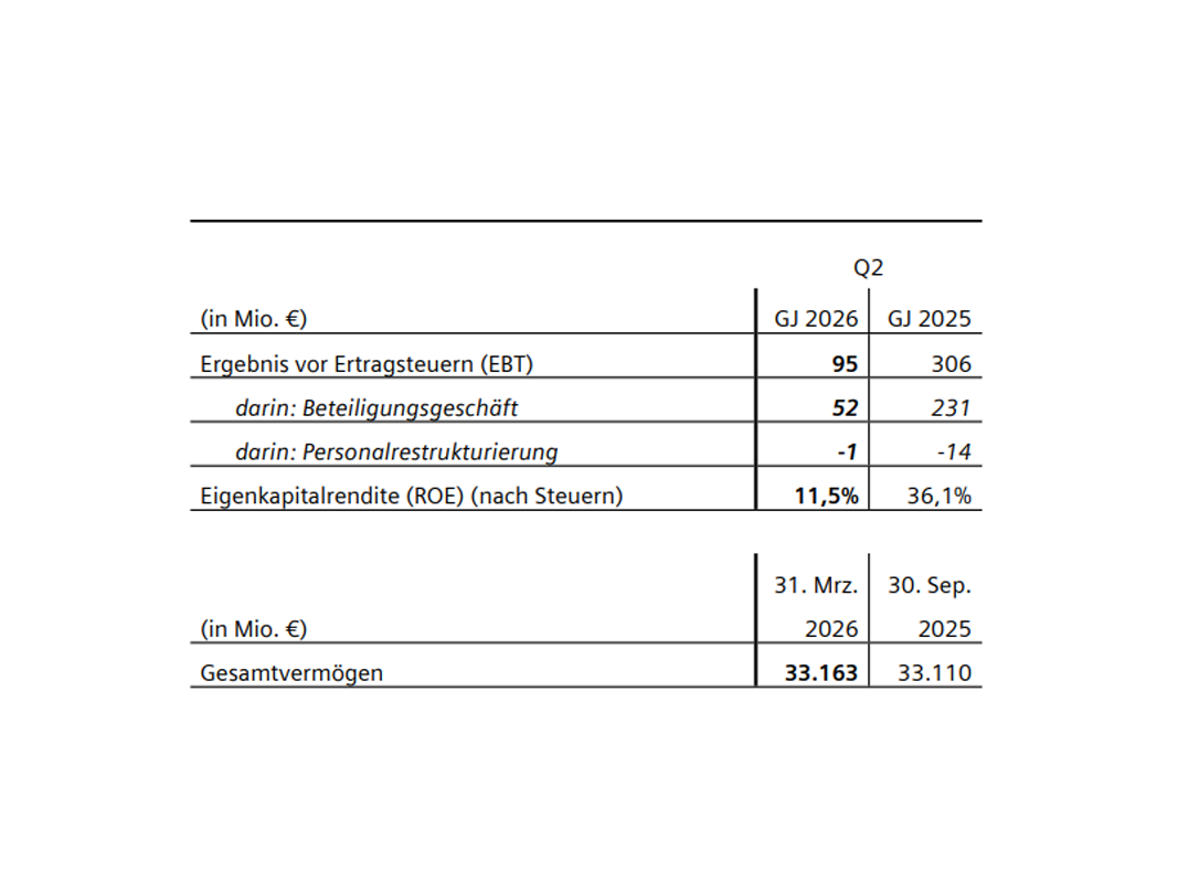 Siemens Q2/2026: Financial Services