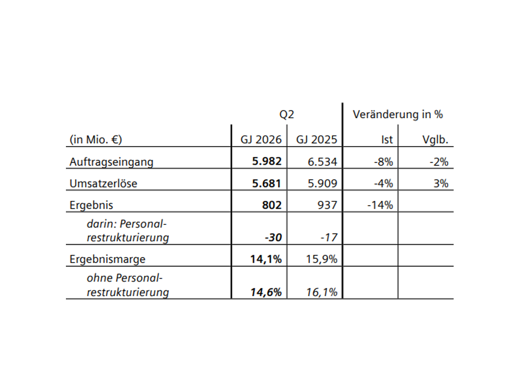 Siemens Q2/2026: Healthineers