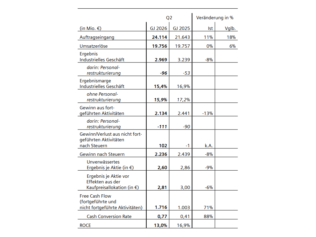 Siemens Q2/2026