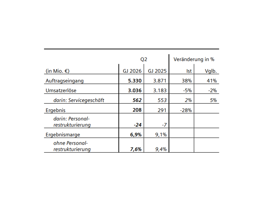 Siemens Q2/2026: Mobility