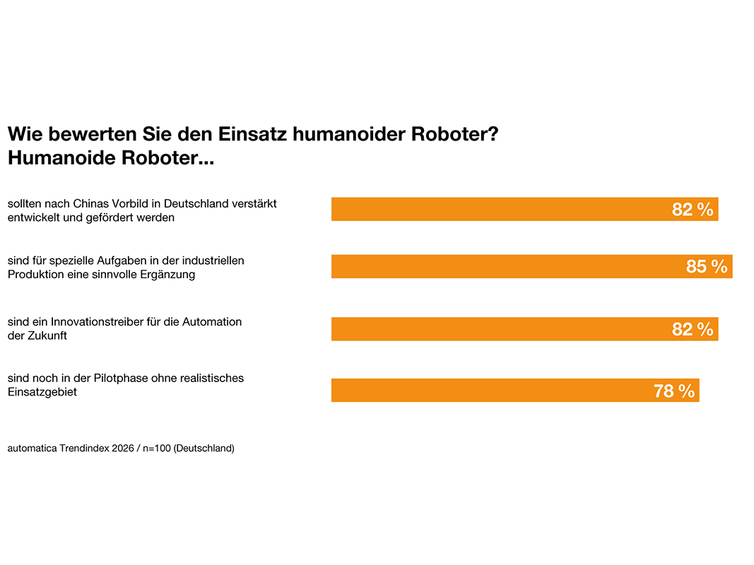 82% bewerten humanoide Roboter als Innovationstreiber der Zukunft. 82% bewerten humanoide Roboter als Innovationstreiber der Zukunft.