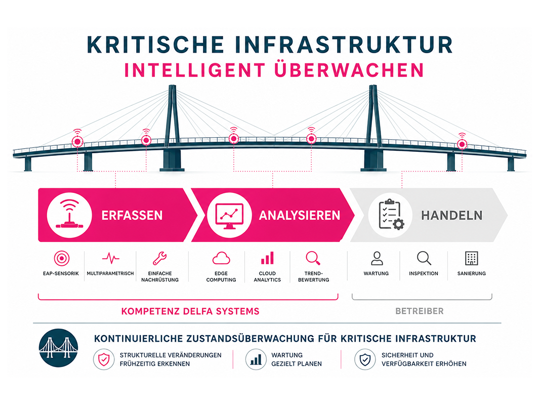 Zustandsüberwachung: Delfa setzt auf integriertes Monitoring Zustandsüberwachung: Delfa setzt auf integriertes Monitoring