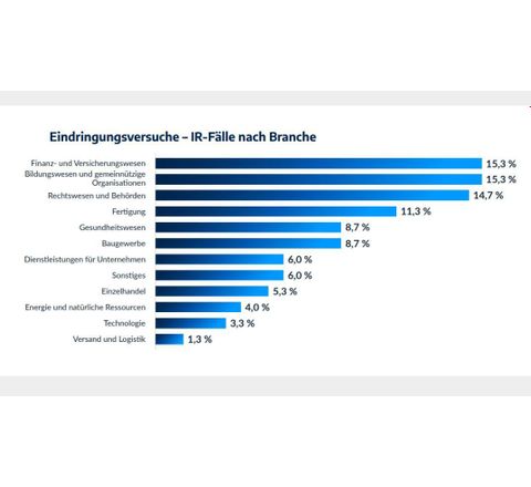 Arctic Wolf: Fertigungsindustrie: Top-Ziel von Ransomware-Attacken Arctic Wolf: Fertigungsindustrie: Top-Ziel von Ransomware-Attacken