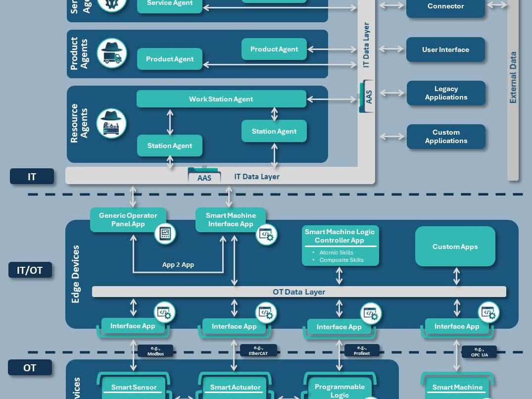 IT/OT-Konvergenz: Von der Theorie in die Werkshalle IT/OT-Konvergenz: Von der Theorie in die Werkshalle