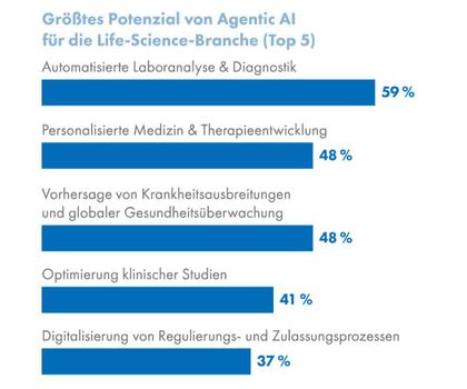 Umfrageergebnisse zum Potenzial von Agentic AI im Life-Science-Sektor. Umfrageergebnisse zum Potenzial von Agentic AI im Life-Science-Sektor.