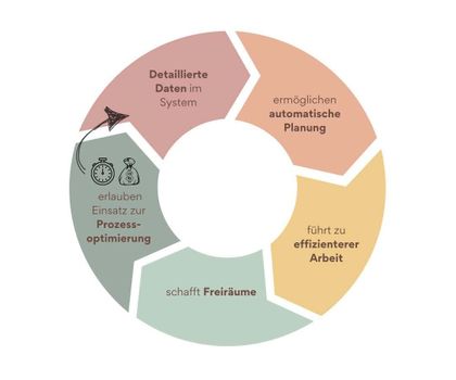 Erfolgsspirale der automatischen Laborplanung. Schemazeichnung Erfolgsspirale der automatischen Laborplanung.