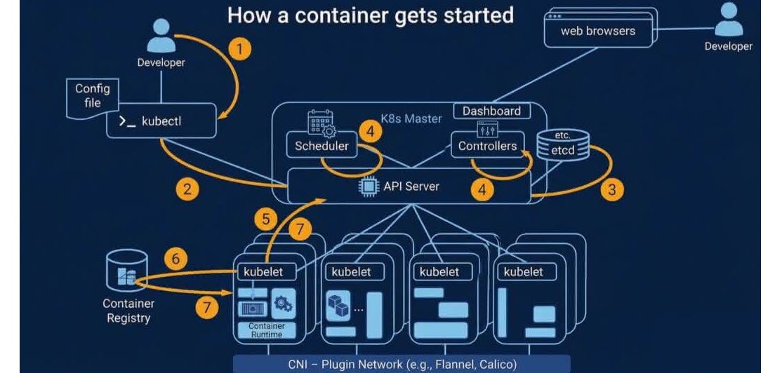 Bild 3: Schematische Darstellung des schrittweisen Ablaufs, wie ein Container in einem Kubernetes-Cluster gestartet wird. Bild 3: Schematische Darstellung des schrittweisen Ablaufs, wie ein Container in einem Kubernetes-Cluster gestartet wird.