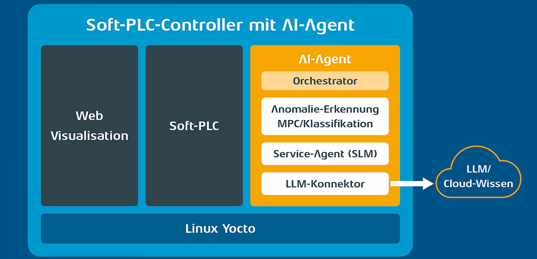 Schematischer Aufbau eines Soft-PLC-Controllers mit KI-Agenten.