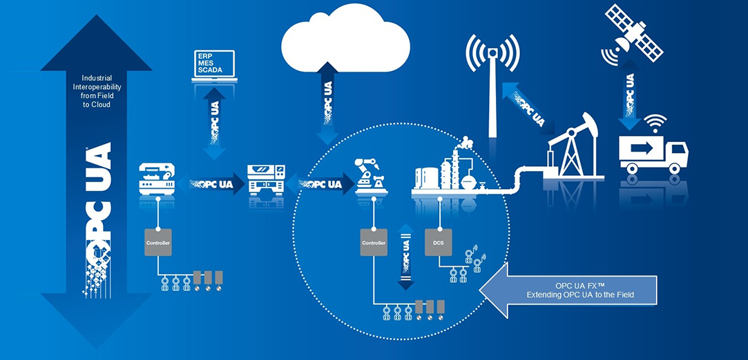 OPC UA FX und TSN – Die Zukunft der industriellen Automation OPC UA FX und TSN – Die Zukunft der industriellen Automation