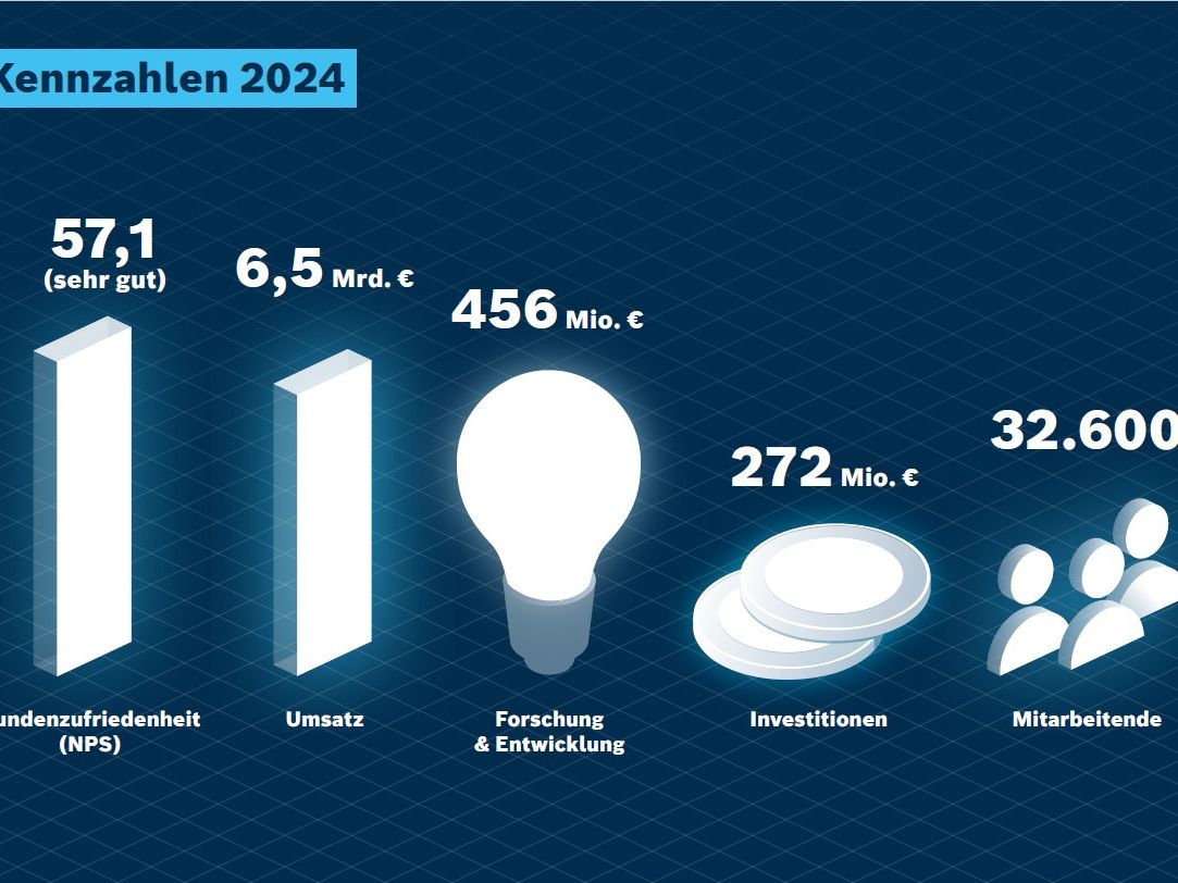 Financial year 2024: Bosch Rexroth looks to the future after a difficult year