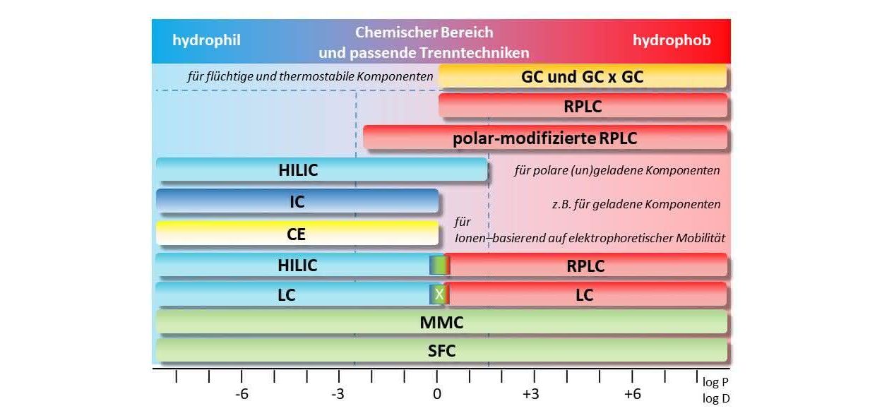 Analytische Chromatographie: SFC-HRMS – eine grüne, polaritätserweiternde Methode für die Spurenstoffanalytik
