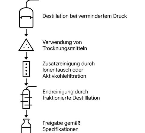 Grafik zu einer möglichen Rückgewinnung von Methanol aus wässriger Lösung