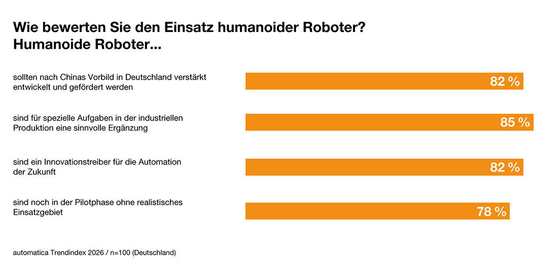 82% bewerten humanoide Roboter als Innovationstreiber der Zukunft.